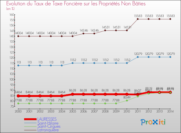 Evolution du taux de la taxe foncière sur les immeubles et terrains non batis pour LAURESSES et les communes proches de 2000 à 2014 Comparaison des taux de la taxe foncière sur les immeubles et terrains non batis pour LAURESSES et les communes voisines de 2000 à 2014