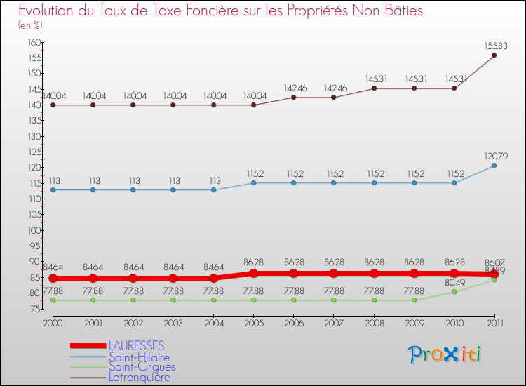 Evolution du taux de la taxe foncière sur les immeubles et terrains non batis pour LAURESSES et les communes proches Comparaison des taux de la taxe foncière sur les immeubles et terrains non batis pour LAURESSES et les communes voisines