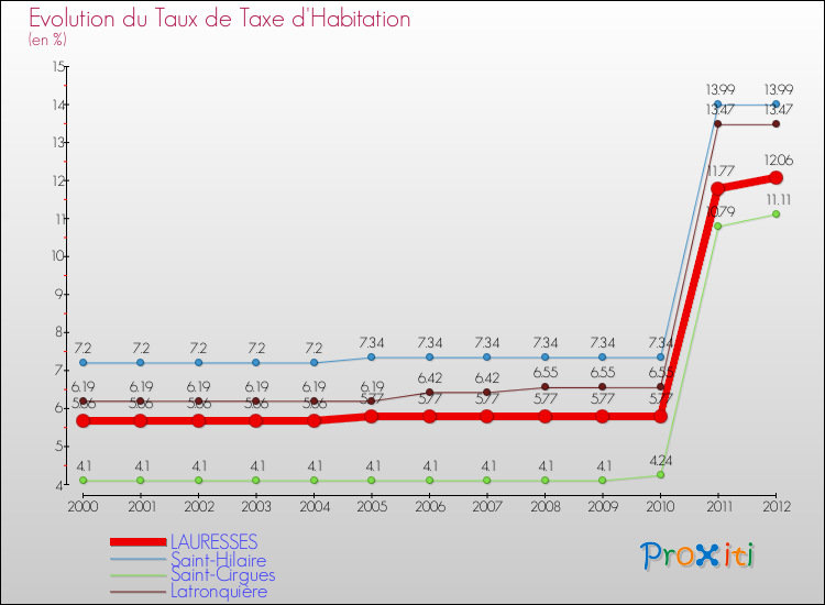 Evolution du taux de la taxe d'habitation pour LAURESSES et les communes proches Comparaison des taux de la taxe d'habitation pour LAURESSES et les communes voisines