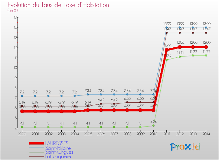 Evolution du taux de la taxe d'habitation pour LAURESSES et les communes proches de 2000 à 2014 Comparaison des taux de la taxe d'habitation pour LAURESSES et les communes voisines de 2000 à 2014