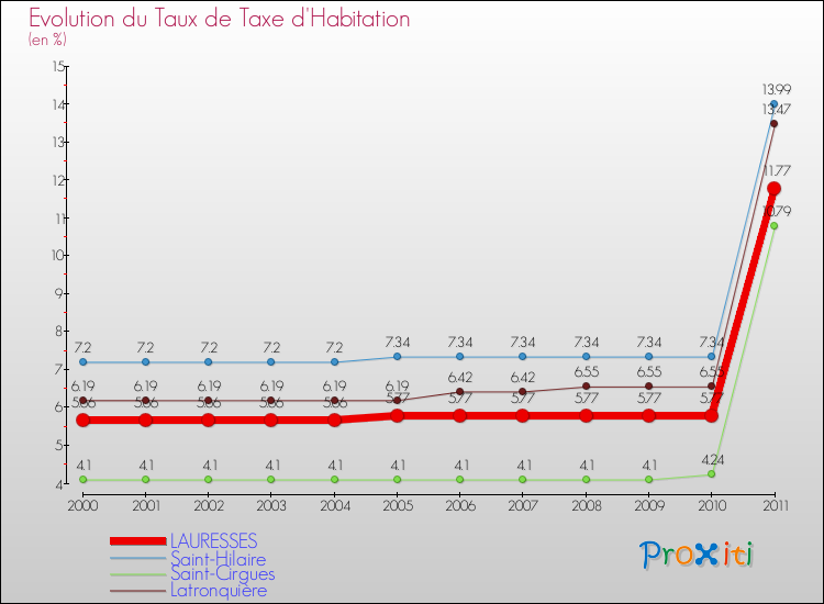 Evolution du taux de la taxe d'habitation pour LAURESSES et les communes proches Comparaison des taux de la taxe d'habitation pour LAURESSES et les communes voisines
