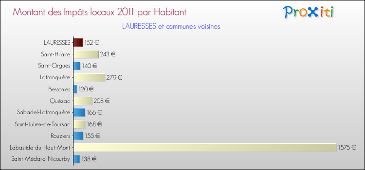 Montant des impôts locaux par Habitant pour LAURESSES et les communes proches Comparaison des impôts locaux par habitant pour LAURESSES et les communes voisines