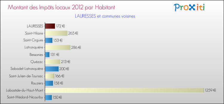 Montant des impôts locaux par Habitant pour LAURESSES et les communes proches Comparaison des impôts locaux par habitant pour LAURESSES et les communes voisines