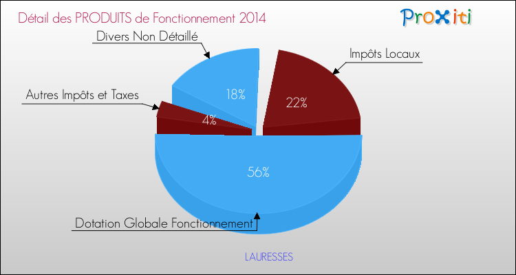 Décomposition du Budget de Fonctionnement 2014 de la commune de LAURESSES Budget de Fonctionnement 2014 pour la commune de LAURESSES