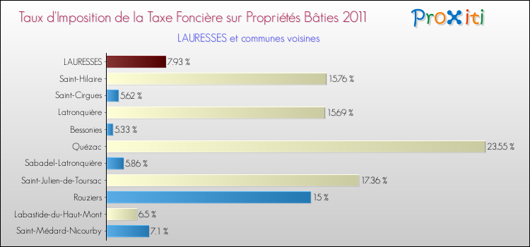 Taux d'imposition de la taxe foncière sur le bati 2011 pour LAURESSES et les communes proches Comparaison des taux d'imposition de la taxe foncière sur le bati 2011 pour LAURESSES et les communes voisines