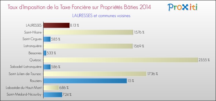 Taux d'imposition de la taxe foncière sur le bati 2014 pour LAURESSES et les communes proches Comparaison des taux d'imposition de la taxe foncière sur le bati 2014 pour LAURESSES et les communes voisines