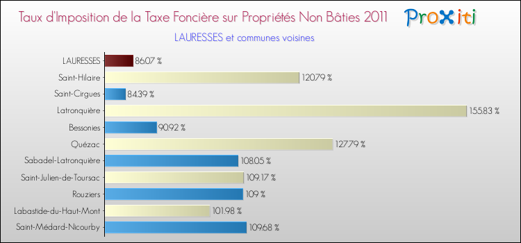 Taux d'imposition de la taxe foncière sur les immeubles et terrains non batis 2011 pour LAURESSES et les communes proches Comparaison des taux d'imposition de la taxe foncière sur les immeubles et terrains non batis 2011 pour LAURESSES et les communes voisines