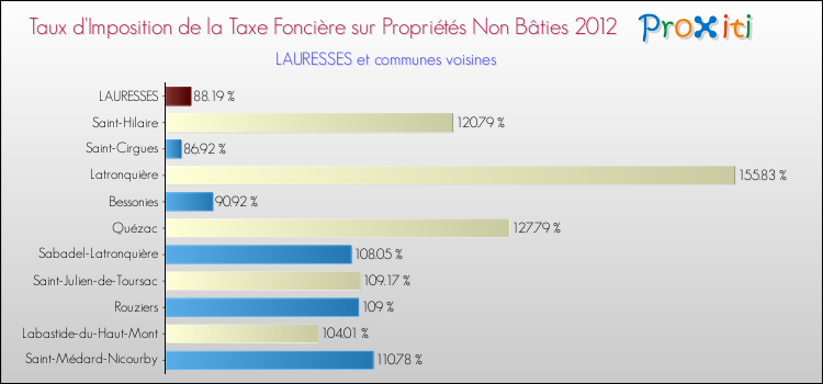 Taux d'imposition de la taxe foncière sur les immeubles et terrains non batis 2012 pour LAURESSES et les communes proches Comparaison des taux d'imposition de la taxe foncière sur les immeubles et terrains non batis 2012 pour LAURESSES et les communes voisines