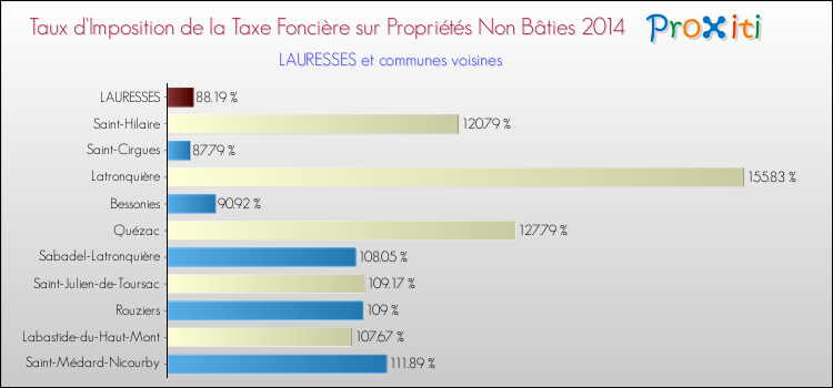 Taux d'imposition de la taxe foncière sur les immeubles et terrains non batis 2014 pour LAURESSES et les communes proches Comparaison des taux d'imposition de la taxe foncière sur les immeubles et terrains non batis 2014 pour LAURESSES et les communes voisines