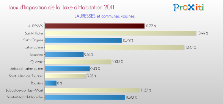 Taux d'imposition de la taxe d'habitation 2011 pour LAURESSES et les communes proches Comparaison des taux d'imposition de la taxe d'habitation 2011 pour LAURESSES et les communes voisines