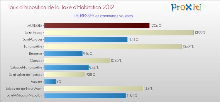 Taux d'imposition de la taxe d'habitation 2012 pour LAURESSES et les communes proches Comparaison des taux d'imposition de la taxe d'habitation 2012 pour LAURESSES et les communes voisines