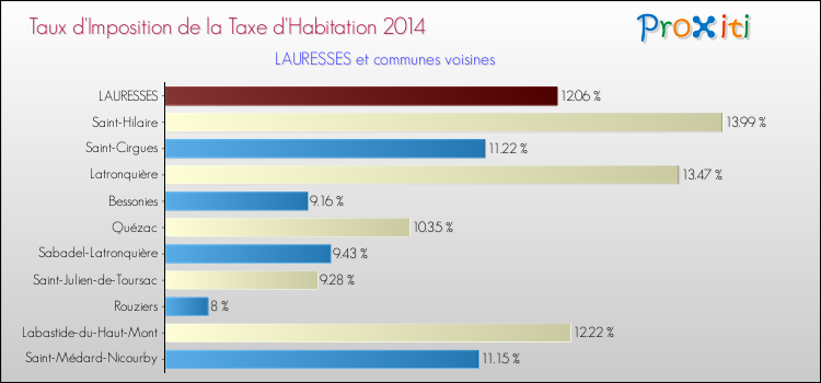 Taux d'imposition de la taxe d'habitation 2014 pour LAURESSES et les communes proches Comparaison des taux d'imposition de la taxe d'habitation 2014 pour LAURESSES et les communes voisines