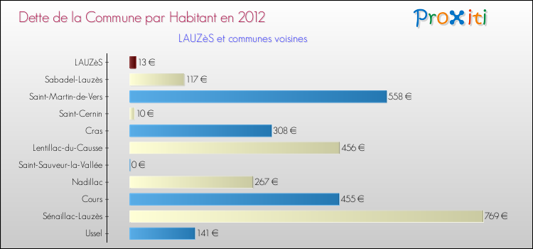 Dette par habitant de la commune en 2012 pour LAUZèS et les communes proches Comparaison de la dette par habitant de la commune en 2012 pour LAUZèS et les communes voisines