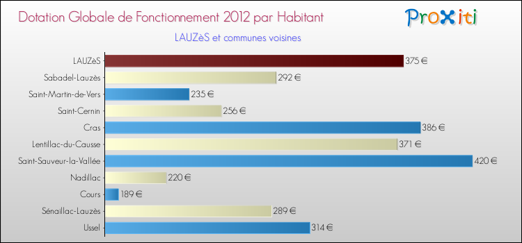 Montant des dotations globales de fonctionnement DGF par Habitant pour LAUZèS et les communes proches Comparaison des des dotations globales de fonctionnement DGF par habitant pour LAUZèS et les communes voisines