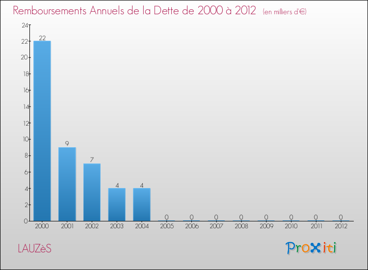 Evolution de l'annuité de la dette pour la commune de LAUZèS de 2000 à 2012 Annuités de la dette pour LAUZèS de 2000 à 2012