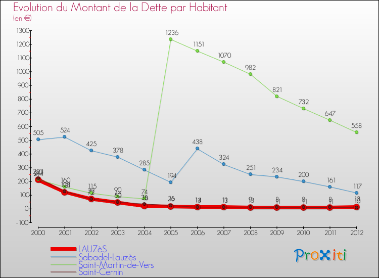 Evolution de la dette par habitant pour la commune de LAUZèS et les communes proches de 2000 à 2012 Comparaison de la dette par habitant pour LAUZèS et les communes voisines de 2000 à 2012