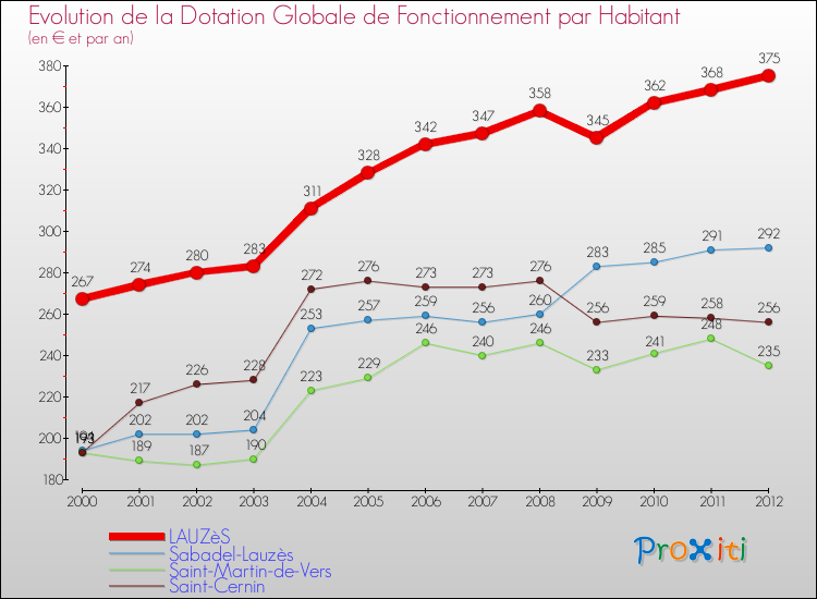Evolution et montant de la dotation globale de fonctionnement par Habitant pour LAUZèS et les communes proches Comparaison des dotations globales de fonctionnement par habitant pour LAUZèS et les communes voisines