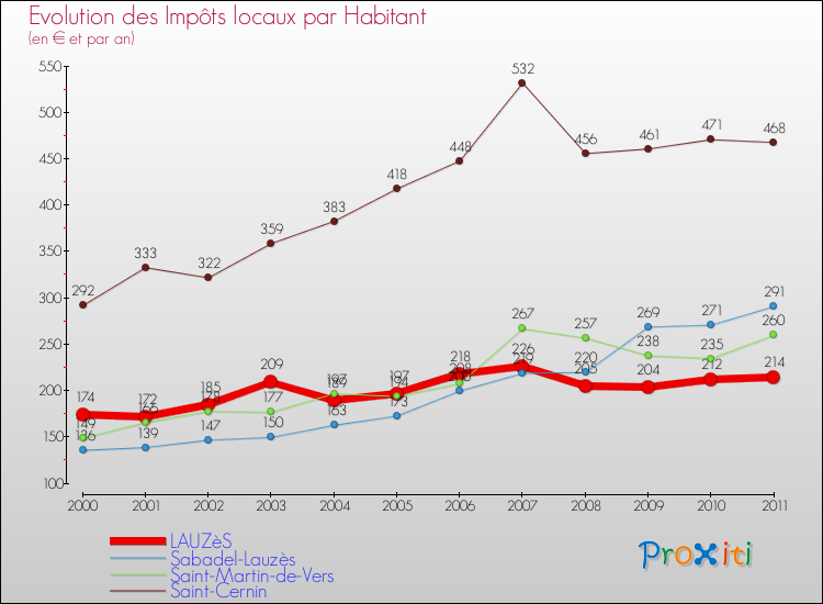 Evolution et montant des impôts locaux par Habitant pour LAUZèS et les communes proches Comparaison des impôts locaux par habitant pour LAUZèS et les communes voisines