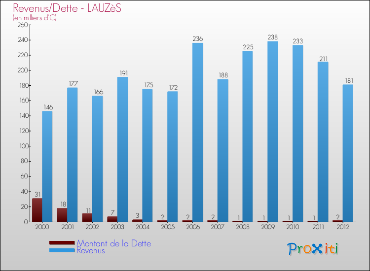 Evolution comparée de la dette et des revenus pour la commune de LAUZèS de 2000 à 2012 Comparaison de la dette et des revenus pour LAUZèS de 2000 à 2012