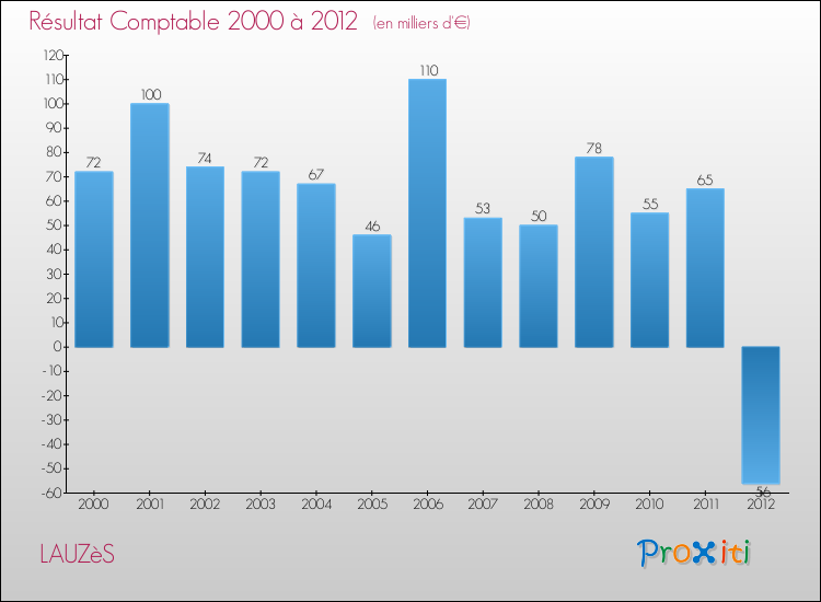 Evolution du résultat comptable pour la commune de LAUZèS de 2000 à 2012 Evolution du résultat comptable pour LAUZèS de 2000 à 2012