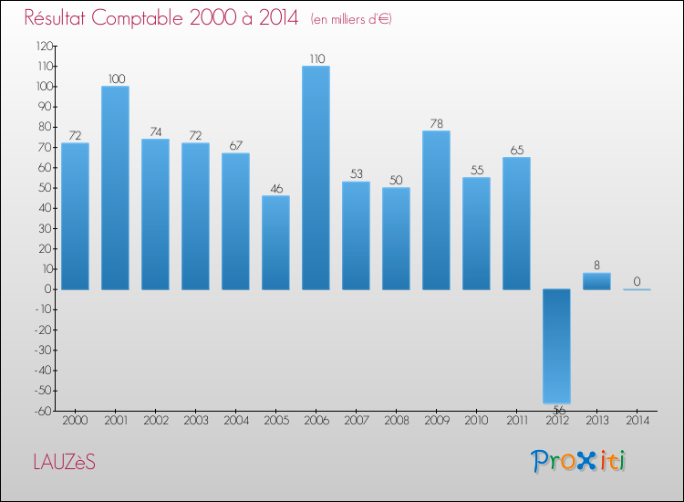Evolution du résultat comptable pour la commune de LAUZèS de 2000 à 2014 Evolution du résultat comptable pour LAUZèS de 2000 à 2014