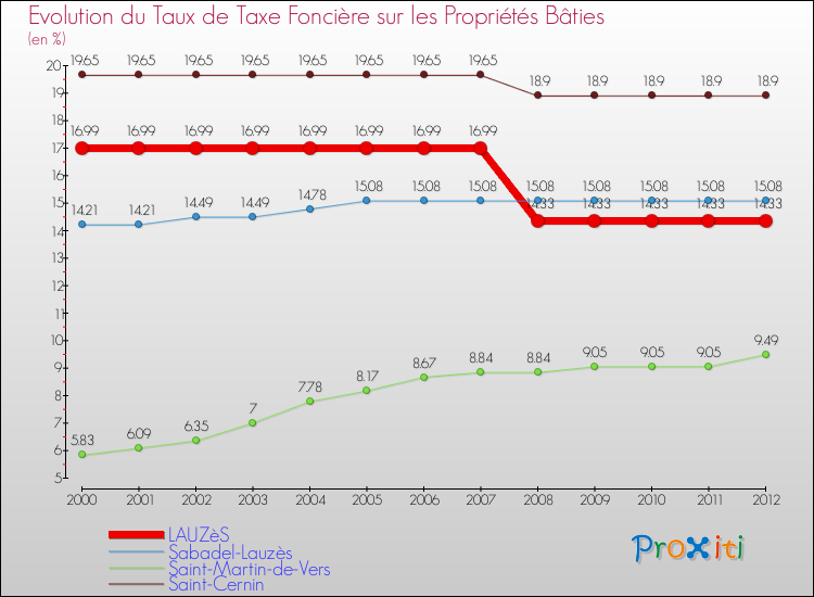 Evolution du taux de la taxe foncière sur le bati pour LAUZèS et les communes proches de 2000 à 2012 Comparaison des taux de taxe foncière sur le bati pour LAUZèS et les communes voisines de 2000 à 2012