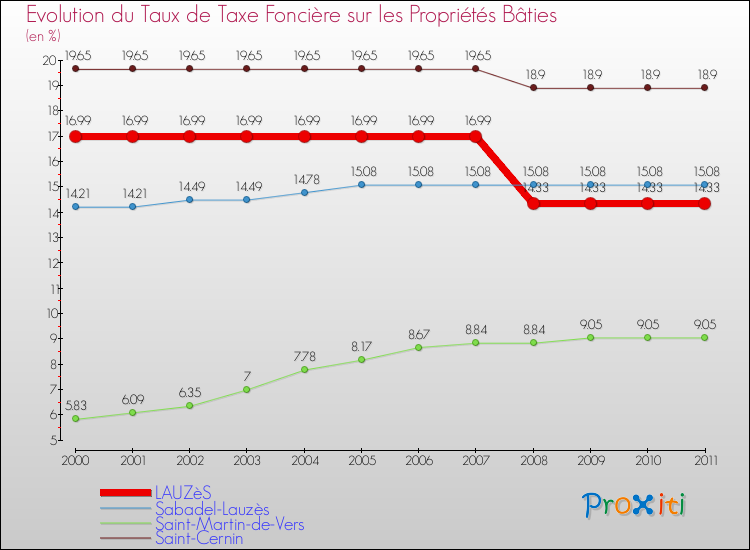 Evolution du taux de la taxe foncière sur le bati pour LAUZèS et les communes proches Comparaison des taux de taxe foncière sur le bati pour LAUZèS et les communes voisines