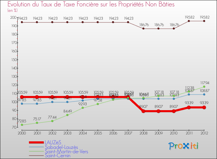 Evolution du taux de la taxe foncière sur les immeubles et terrains non batis pour LAUZèS et les communes proches de 2000 à 2012 Comparaison des taux de la taxe foncière sur les immeubles et terrains non batis pour LAUZèS et les communes voisines de 2000 à 2012