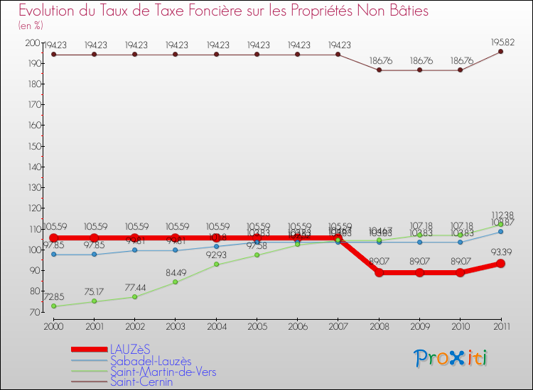 Evolution du taux de la taxe foncière sur les immeubles et terrains non batis pour LAUZèS et les communes proches Comparaison des taux de la taxe foncière sur les immeubles et terrains non batis pour LAUZèS et les communes voisines