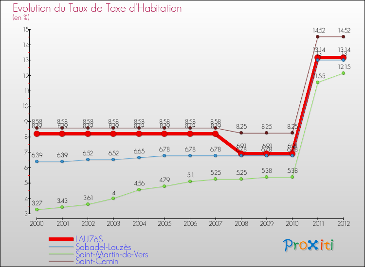 Evolution du taux de la taxe d'habitation pour LAUZèS et les communes proches Comparaison des taux de la taxe d'habitation pour LAUZèS et les communes voisines