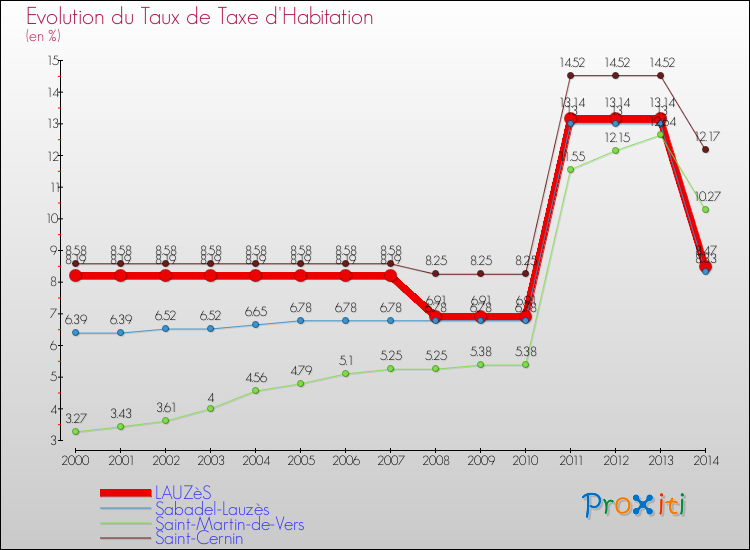 Evolution du taux de la taxe d'habitation pour LAUZèS et les communes proches de 2000 à 2014 Comparaison des taux de la taxe d'habitation pour LAUZèS et les communes voisines de 2000 à 2014