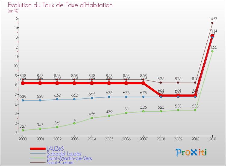 Evolution du taux de la taxe d'habitation pour LAUZèS et les communes proches Comparaison des taux de la taxe d'habitation pour LAUZèS et les communes voisines