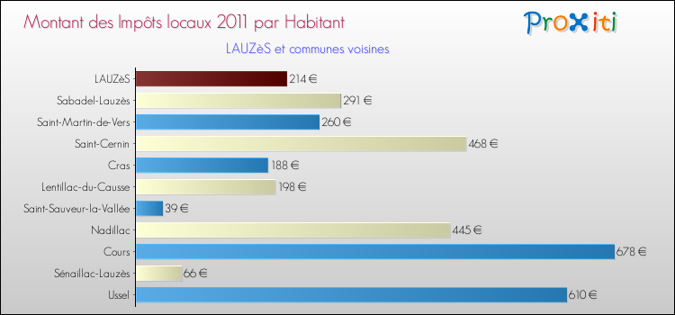 Montant des impôts locaux par Habitant pour LAUZèS et les communes proches Comparaison des impôts locaux par habitant pour LAUZèS et les communes voisines