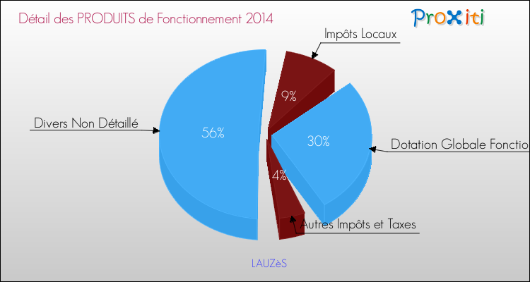 Décomposition du Budget de Fonctionnement 2014 de la commune de LAUZèS Budget de Fonctionnement 2014 pour la commune de LAUZèS