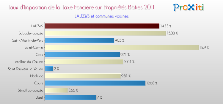 Taux d'imposition de la taxe foncière sur le bati 2011 pour LAUZèS et les communes proches Comparaison des taux d'imposition de la taxe foncière sur le bati 2011 pour LAUZèS et les communes voisines