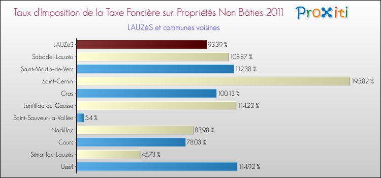 Taux d'imposition de la taxe foncière sur les immeubles et terrains non batis 2011 pour LAUZèS et les communes proches Comparaison des taux d'imposition de la taxe foncière sur les immeubles et terrains non batis 2011 pour LAUZèS et les communes voisines