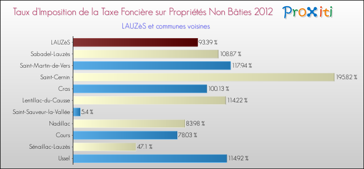 Taux d'imposition de la taxe foncière sur les immeubles et terrains non batis 2012 pour LAUZèS et les communes proches Comparaison des taux d'imposition de la taxe foncière sur les immeubles et terrains non batis 2012 pour LAUZèS et les communes voisines