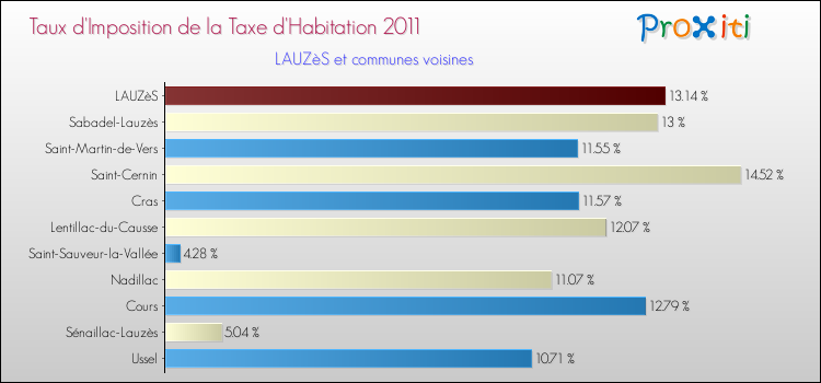 Taux d'imposition de la taxe d'habitation 2011 pour LAUZèS et les communes proches Comparaison des taux d'imposition de la taxe d'habitation 2011 pour LAUZèS et les communes voisines