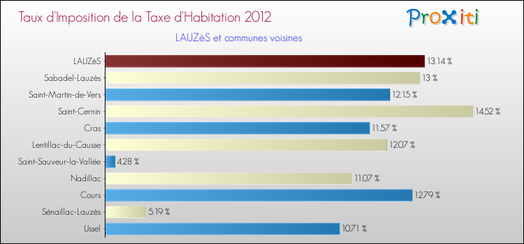 Taux d'imposition de la taxe d'habitation 2012 pour LAUZèS et les communes proches Comparaison des taux d'imposition de la taxe d'habitation 2012 pour LAUZèS et les communes voisines