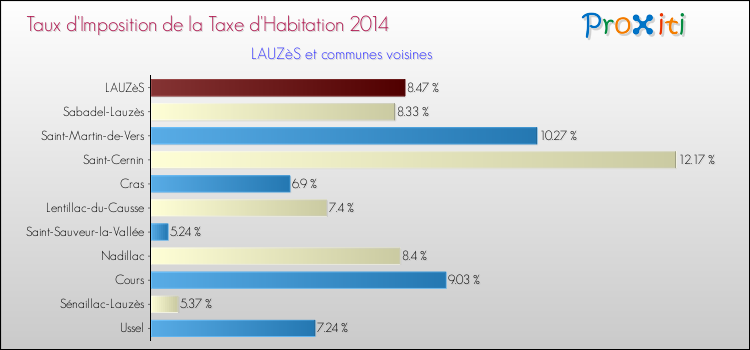 Taux d'imposition de la taxe d'habitation 2014 pour LAUZèS et les communes proches Comparaison des taux d'imposition de la taxe d'habitation 2014 pour LAUZèS et les communes voisines