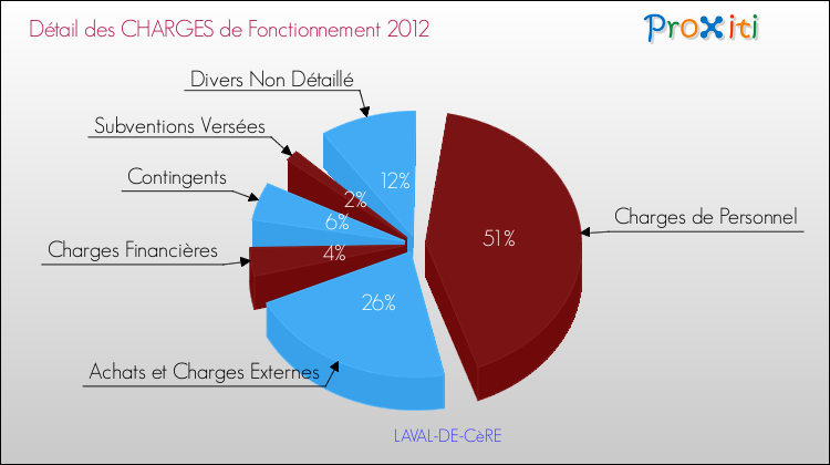 Décomposition des Charges de Fonctionnement 2012 de la commune de LAVAL-DE-CèRE Charges de Fonctionnement 2012 pour la commune de LAVAL-DE-CèRE
