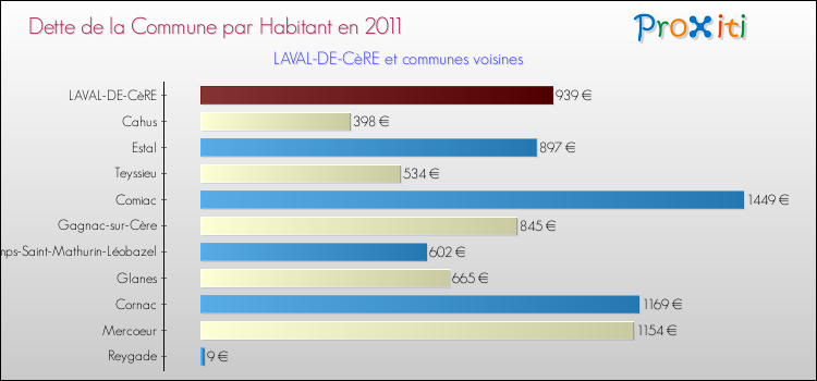 Dette par habitant de la commune en 2011 pour LAVAL-DE-CèRE et les communes proches Comparaison de la dette par habitant de la commune en 2011 pour LAVAL-DE-CèRE et les communes voisines
