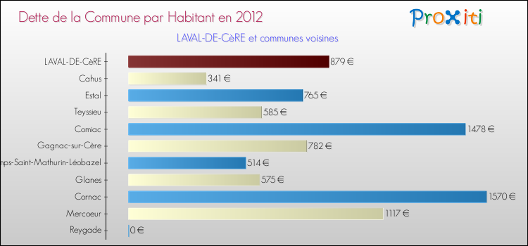 Dette par habitant de la commune en 2012 pour LAVAL-DE-CèRE et les communes proches Comparaison de la dette par habitant de la commune en 2012 pour LAVAL-DE-CèRE et les communes voisines