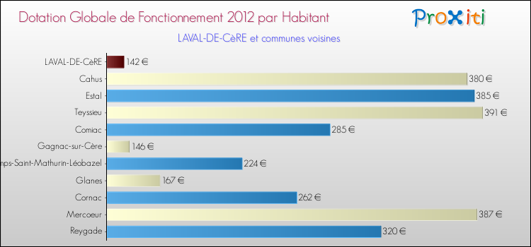 Montant des dotations globales de fonctionnement DGF par Habitant pour LAVAL-DE-CèRE et les communes proches Comparaison des des dotations globales de fonctionnement DGF par habitant pour LAVAL-DE-CèRE et les communes voisines