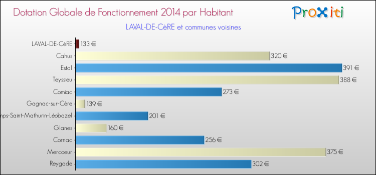 Montant des dotations globales de fonctionnement DGF par Habitant pour LAVAL-DE-CèRE et les communes proches en 2014. Comparaison des des dotations globales de fonctionnement DGF par habitant pour LAVAL-DE-CèRE et les communes voisines en 2014.