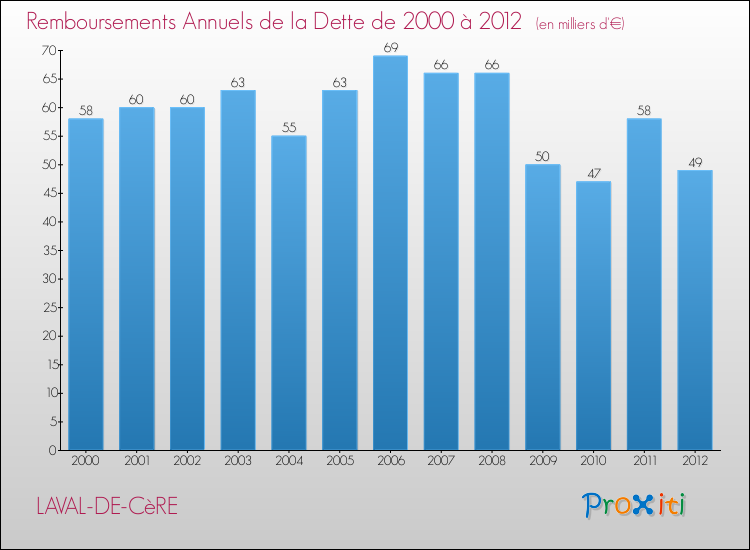 Evolution de l'annuité de la dette pour la commune de LAVAL-DE-CèRE de 2000 à 2012 Annuités de la dette pour LAVAL-DE-CèRE de 2000 à 2012