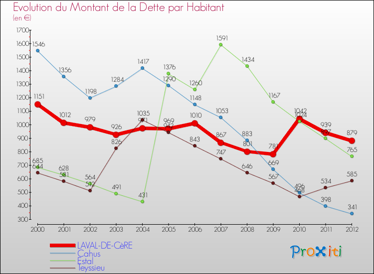 Evolution de la dette par habitant pour la commune de LAVAL-DE-CèRE et les communes proches de 2000 à 2012 Comparaison de la dette par habitant pour LAVAL-DE-CèRE et les communes voisines de 2000 à 2012