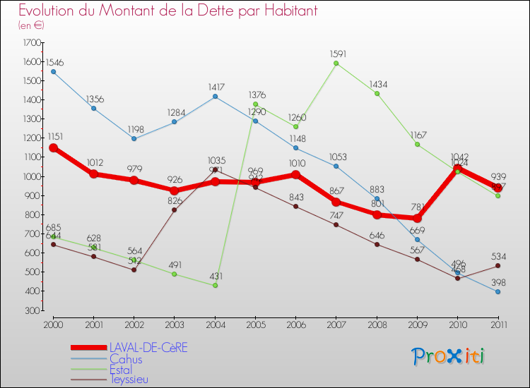 Evolution de la dette par habitant pour la commune de LAVAL-DE-CèRE et les communes proches Comparaison de la dette par habitant pour LAVAL-DE-CèRE et les communes voisines