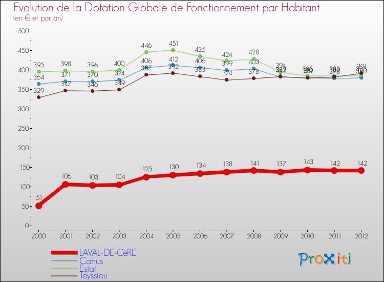 Evolution et montant de la dotation globale de fonctionnement par Habitant pour LAVAL-DE-CèRE et les communes proches Comparaison des dotations globales de fonctionnement par habitant pour LAVAL-DE-CèRE et les communes voisines