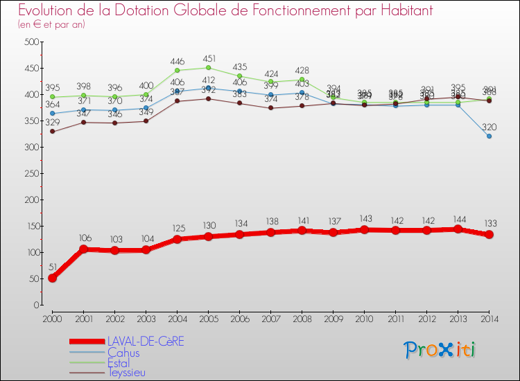 Evolution et montant de la dotation globale de fonctionnement par Habitant pour LAVAL-DE-CèRE et les communes proches de 2000 à 2014. Comparaison des dotations globales de fonctionnement par habitant pour LAVAL-DE-CèRE et les communes voisines de 2000 à 2014.